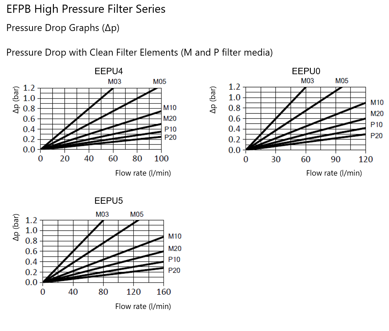 EFPB Pressure Filter Performance