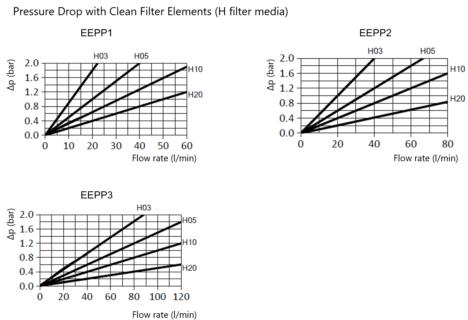 suction filter element pressure drop