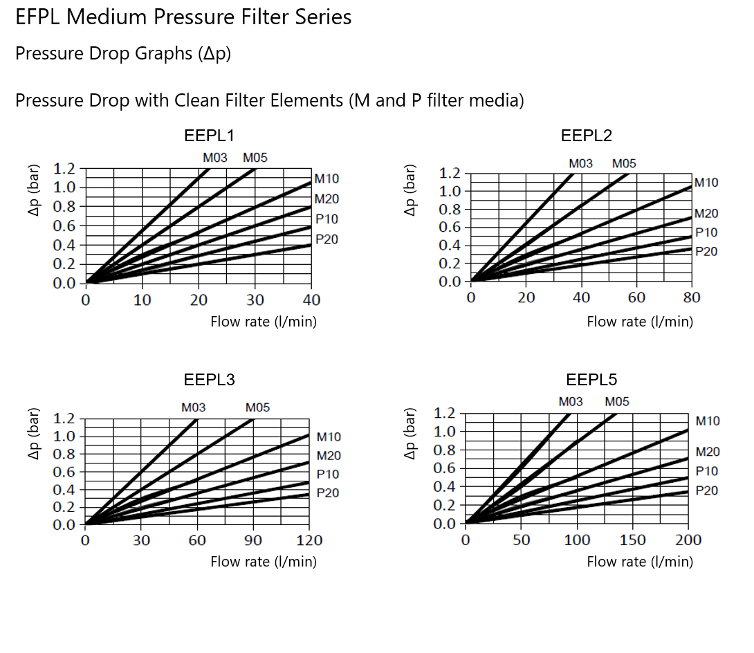 suction filter element pressure drop