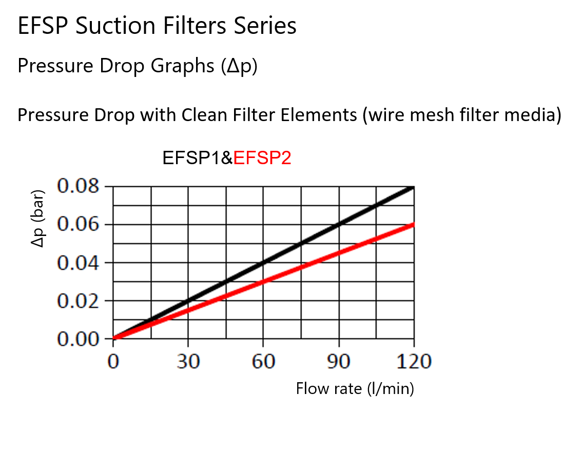 EFSP pressure drop graph